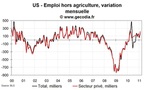 Emploi et taux de chômage USA février 2011 : chômage en recul et emploi en nette hausse