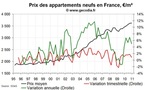 Vente de logements neufs en France fin 2010 : prix toujours en forte hausse