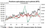 Commo Hedge Fund Watch : la spéculation sur l’or, le pétrole et l’argent (7 mars 2011)