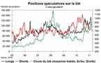 Grain Hedge Fund Watch : la spéculation sur le blé, le maïs et le soja (7 mars 2011)