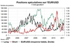 Forex Hedge Fund Watch : spéculateurs sur le marché des changes (7 mars 2011)