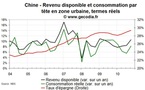 Consommation et revenus des ménages en Chine : beaux résultats fin 2010