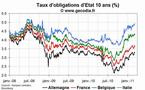 Sur le marché obligataire de la zone euro, le Bund en hausse à la mi-journée à 3.29 % et le 10 ans français à 3.65 %