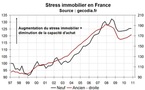 Stress immobilier France fin 2010 : le pouvoir d’achat immobilier encore réduit