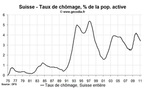 Baisse du taux de chômage en Suisse en février 2011