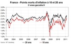 Les anticipations d’inflation des marchés stables en Europe et en légère hausse aux USA