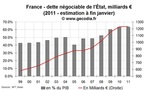 Déficit public et dette publique en France en janvier 2011 : déficit en hausse