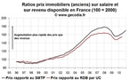 Indicateurs valorisation de l’immobilier en France : encore en dégradation fin 2010