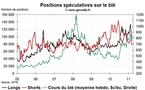 Grain Hedge Fund Watch : la spéculation sur le blé, le maïs et le soja (14 mars 2011)