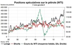 Commo Hedge Fund Watch : la spéculation sur l’or, le pétrole et l’argent (14 mars 2011)