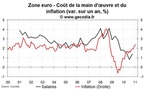 Salaires en zone euro fin 2010 : des gains de pouvoir d’achat réduits comme peau de chagrin