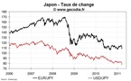 Crise nucléaire au Japon : le point sur les marchés financiers