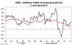 Inflation aux USA en février 2011 : hausse de l’inflation sous-jacente et flambée de l’énergie