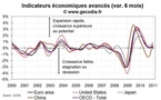 Indicateurs avancés OCDE : toujours bons en janvier 2011