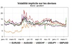 La volatilité fait son retour sur les marchés financiers