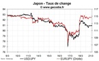 Situation stabilisée pour le yen après l’intervention des banques centrales