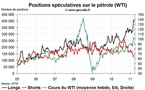 Commo Hedge Fund Watch : la spéculation sur l’or, le pétrole et l’argent (21 mars 2011)