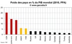 Les USA, la zone euro et la Chine : trois économies d’importance systémique