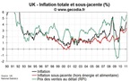 Inflation au Royaume-Uni février 2011 : 4,4 % !