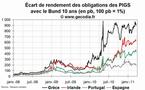 Crise de la dette en zone euro : l’accord européen ne changera rien pour le Portugal