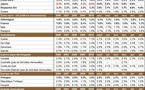 Inflation par pays en février 2011 : l’inflation mondiale quasi-stable