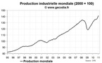 La production industrielle mondiale en pleine forme en janvier 2011