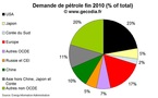 Offre et demande mondiale de pétrole : demande et production en hausse