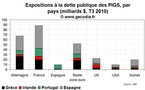 Crise de la dette en zone euro : le point sur l’exposition des banques au risque PIGS