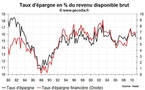 Taux d’épargne des ménages et revenus en France fin 2010 : premiers impacts de l’inflation