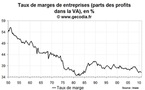 Taux de marges des entreprises en France fin 2010 : en baisse