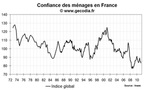 Confiance des ménages en France mars 2011 : en recul avec les craintes sur le niveau de vie