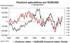 Forex Hedge Fund Watch : spéculateurs sur le marché des changes (28 mars 2011)