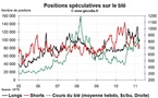 Grain Hedge Fund Watch : la spéculation sur le blé, le maïs et le soja (28 mars 2011)