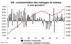 Consommation et revenus des ménages USA en février 2011 : un peu plus de revenus