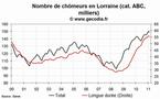 Le niveau du chômage est en hausse dans la région Lorraine au mois de février 2011