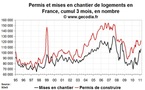 Permis de construire et mises en chantier France en février 2011 : ça va nettement mieux