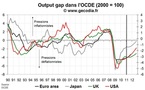 Faut-il enterrer si vite le risque de déflation ?