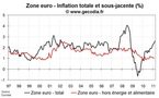 Inflation flash zone euro en mars 2011 : nouvelle poussée