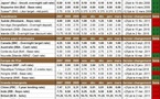 Les Taux directeurs des banques centrales en mars 2011