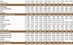 Taux de chômage par pays : le niveau du chômage dans monde en février 2011