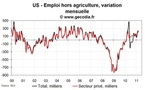 Emploi et taux de chômage USA en mars 2011 : un bon cru à nouveau