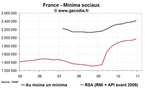 RSA et minima sociaux en France fin 2010 : nouvelle hausse des allocataires