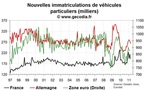 Nouvelles immatriculations en France mars 2011 : net recul