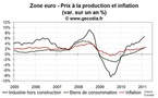 Prix à la production en zone euro en février 2011 : retour près des niveaux de 2008