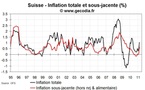 Inflation en Suisse mars 2011 : rebond de l’inflation