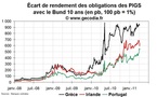 Crise de la dette en zone euro : le Portugal demande l’aide européenne