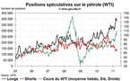 Commo Hedge Fund Watch : la spéculation sur l’or, le pétrole et l’argent (11 avril 2011)