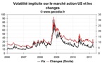 La volatilité sur les marchés financiers repart à la baisse