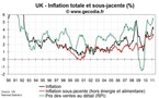 Inflation au Royaume-Uni mars 2011 : léger repli