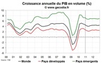 Prévision de croissance du FMI 2011-2012 : croissance mondiale revue légèrement à la baisse